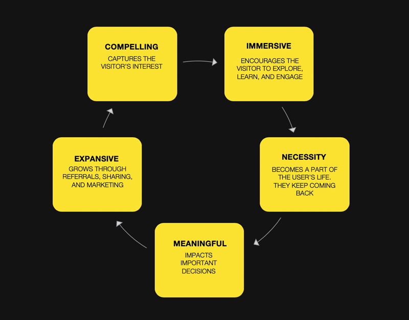 dev shop design process